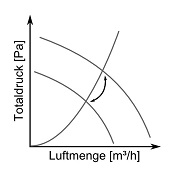 Drehzahländerung