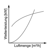 Wellenleistung