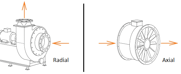 Unterschied Axial Radial Ventilator